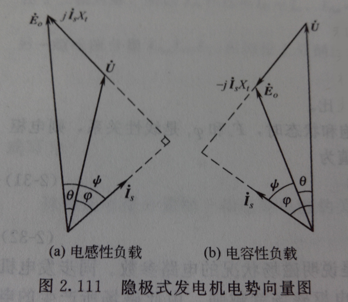 隱極式發(fā)電機(jī)的向量圖